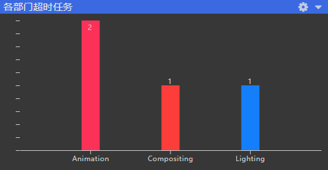 Chart page bar chart widget
